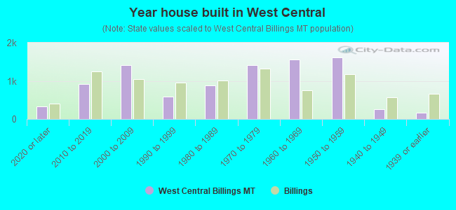 Year house built in West Central