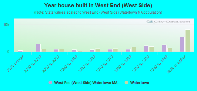 Year house built in West End (West Side)