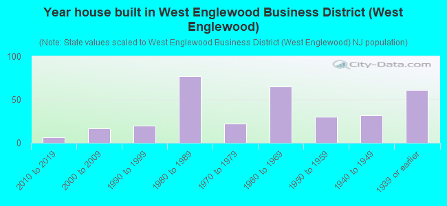 Year house built in West Englewood Business District (West Englewood)