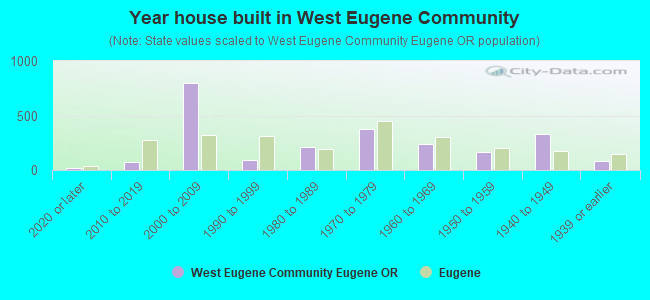 Year house built in West Eugene Community