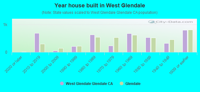 Year house built in West Glendale