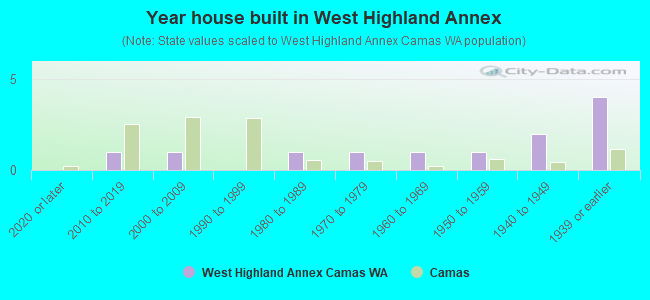 Year house built in West Highland Annex