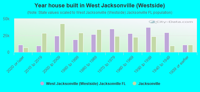 Year house built in West Jacksonville (Westside)