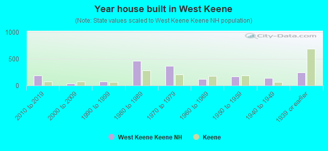 Year house built in West Keene