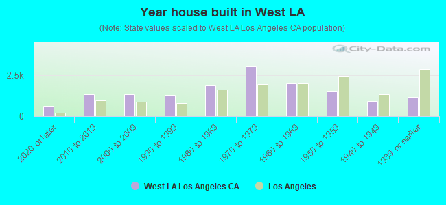 Year house built in West LA