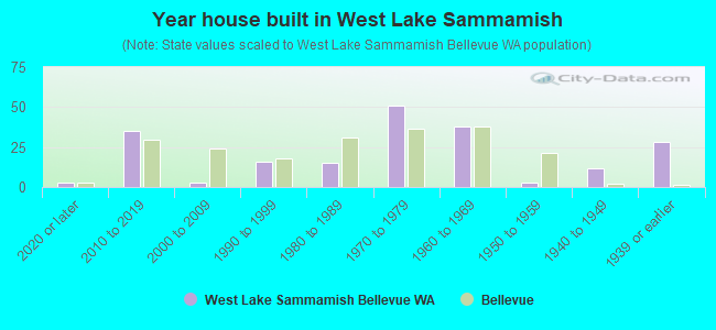 Year house built in West Lake Sammamish