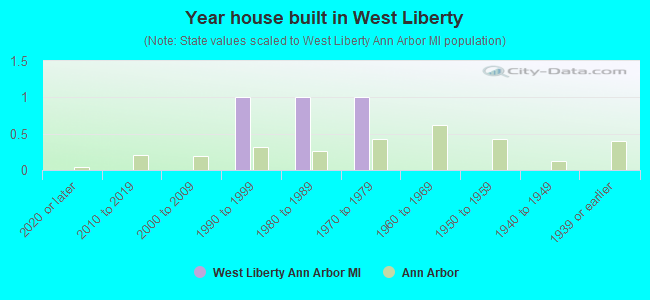 Year house built in West Liberty