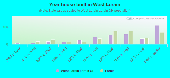 Year house built in West Lorain