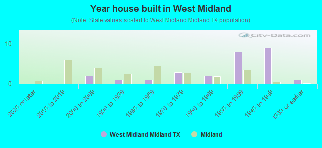 Year house built in West Midland