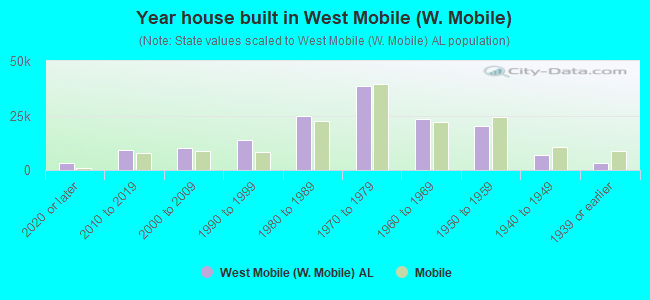 Year house built in West Mobile (W. Mobile)