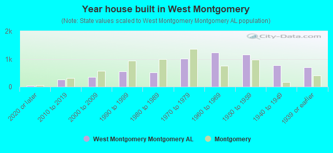 Year house built in West Montgomery