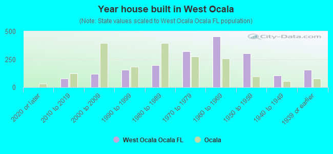 Year house built in West Ocala