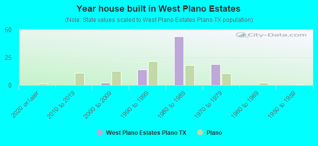 Year house built in West Plano Estates