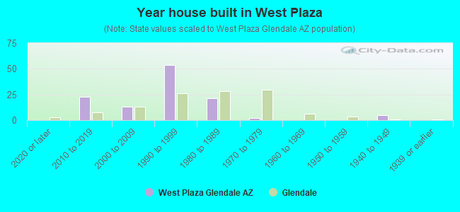 Year house built in West Plaza