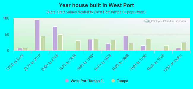 Year house built in West Port