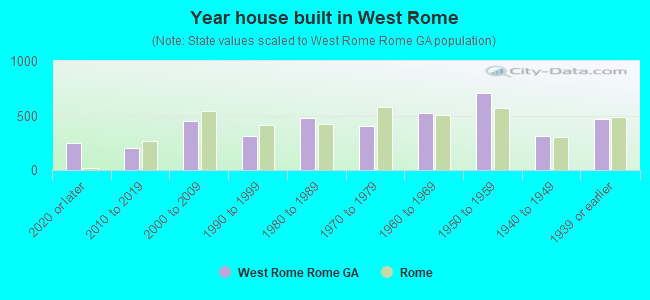 Year house built in West Rome