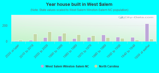 Year house built in West Salem