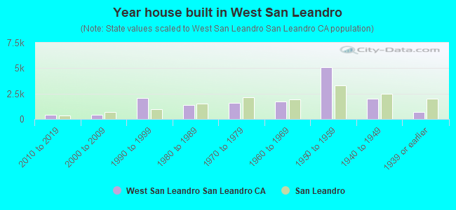 Year house built in West San Leandro