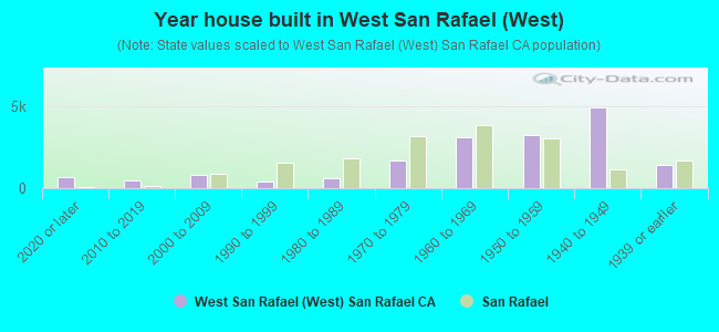 Year house built in West San Rafael (West)