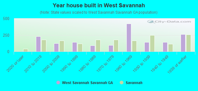 Year house built in West Savannah