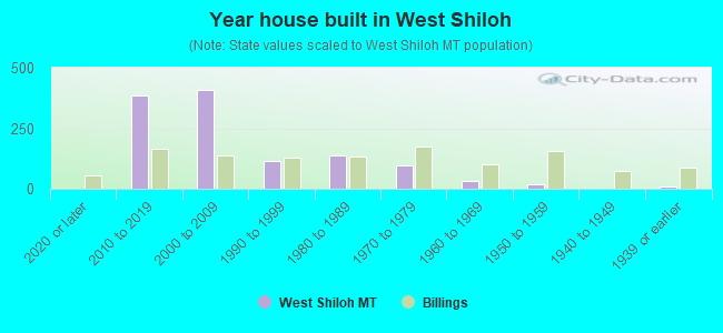 Year house built in West Shiloh