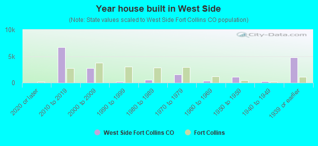 Year house built in West Side