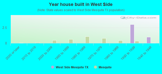Year house built in West Side