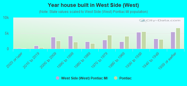 Year house built in West Side (West)
