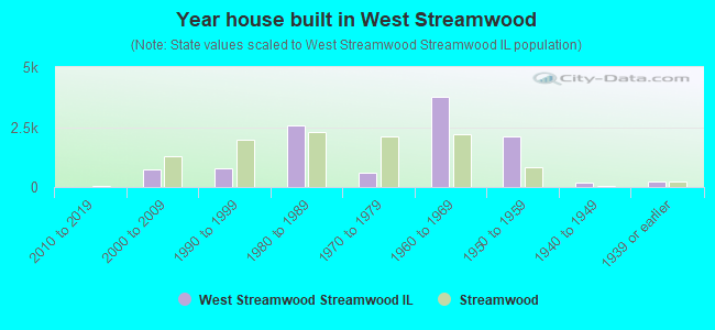 Year house built in West Streamwood