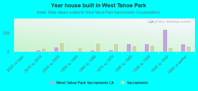 Year house built in West Tahoe Park