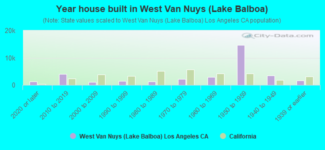 Year house built in West Van Nuys (Lake Balboa)