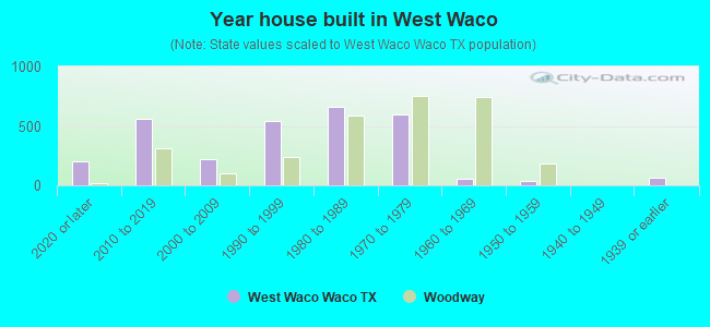 Year house built in West Waco