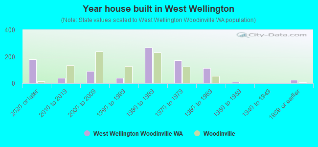 Year house built in West Wellington