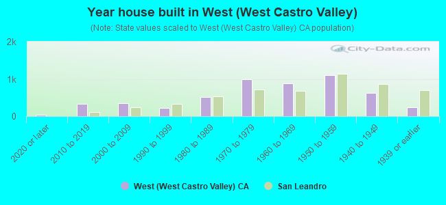 Year house built in West (West Castro Valley)