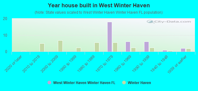 Year house built in West Winter Haven