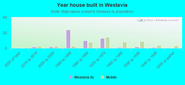 Year house built in Westavia