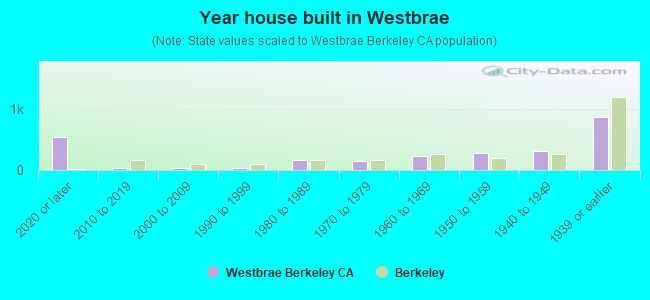 Year house built in Westbrae