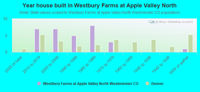 Year house built in Westbury Farms at Apple Valley North