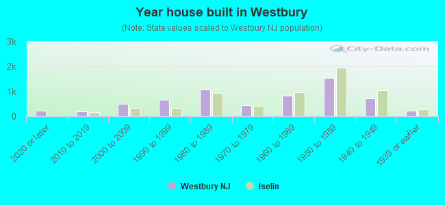 Year house built in Westbury