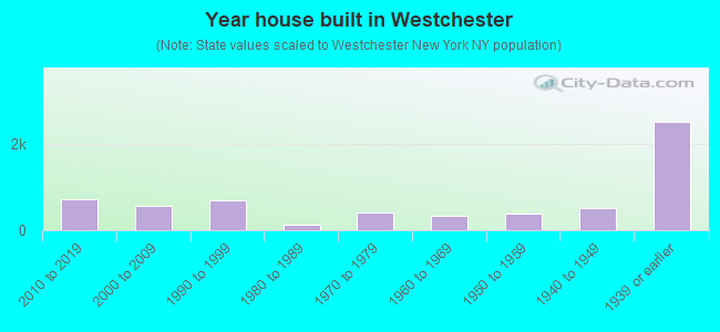 Year house built in Westchester