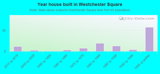 Year house built in Westchester Square