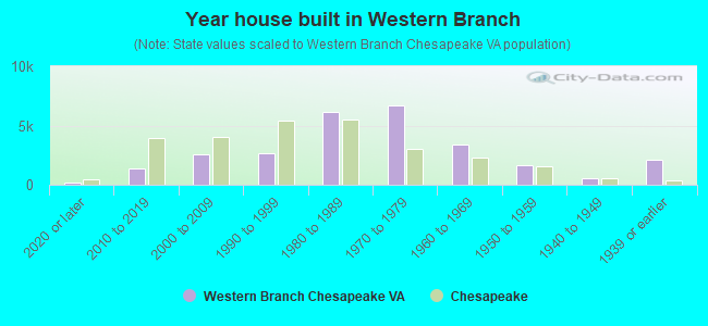 Year house built in Western Branch