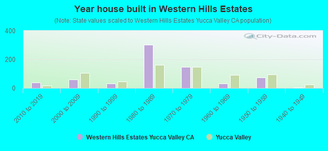 Year house built in Western Hills Estates