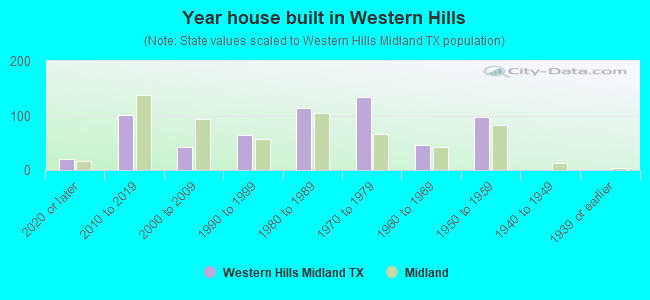 Year house built in Western Hills