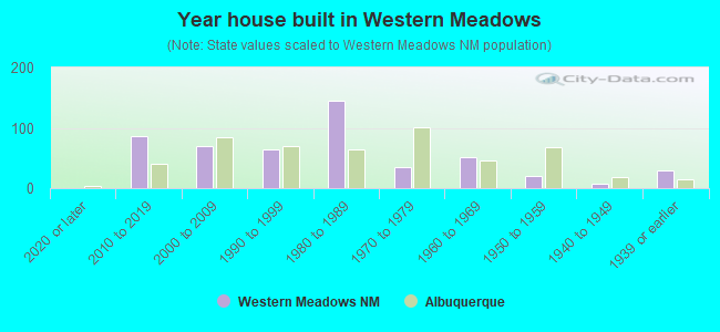 Year house built in Western Meadows