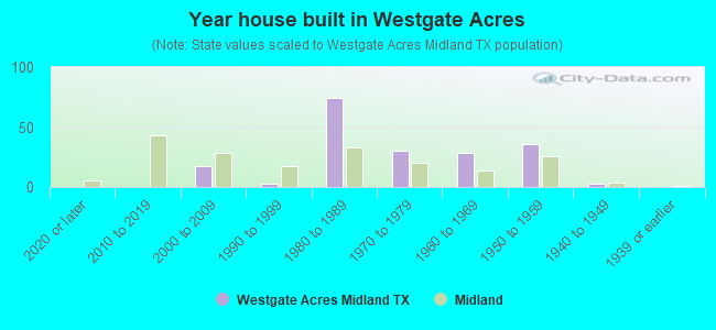 Year house built in Westgate Acres
