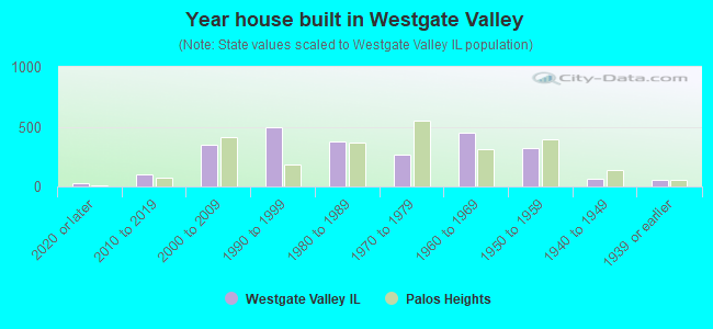 Year house built in Westgate Valley
