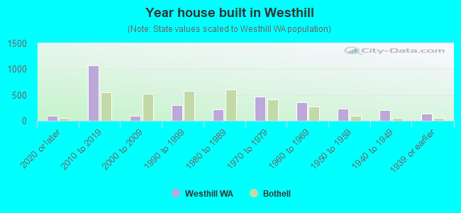 Year house built in Westhill
