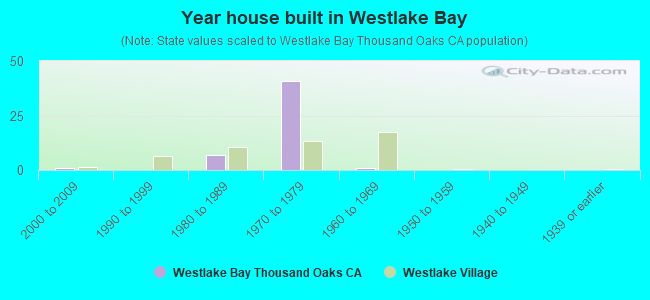 Year house built in Westlake Bay