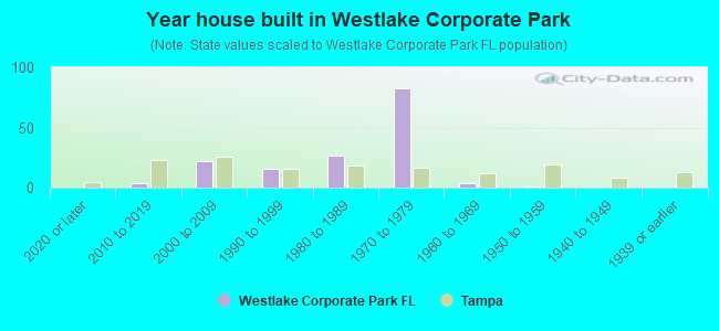 Year house built in Westlake Corporate Park